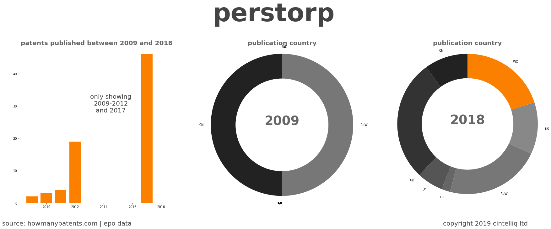 summary of patents for Perstorp
