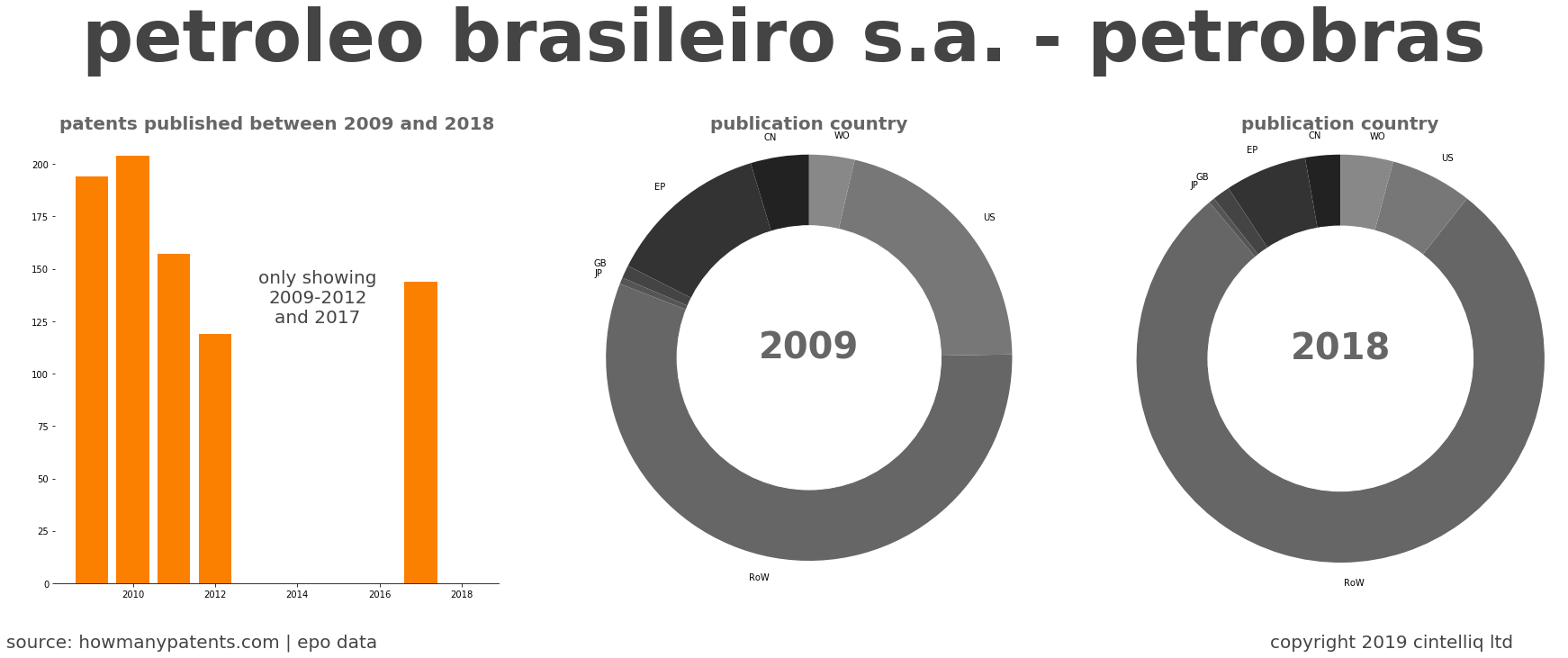 summary of patents for Petroleo Brasileiro S.A. - Petrobras