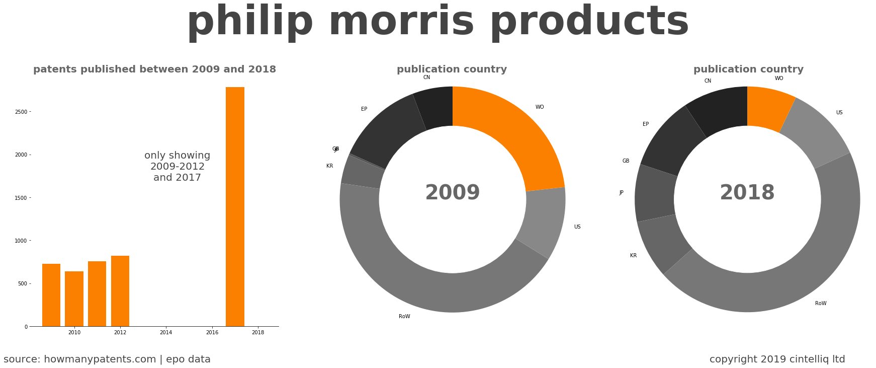 summary of patents for Philip Morris Products