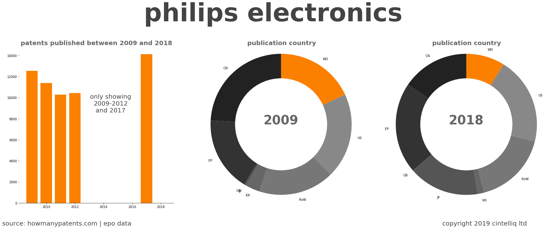 summary of patents for Philips Electronics