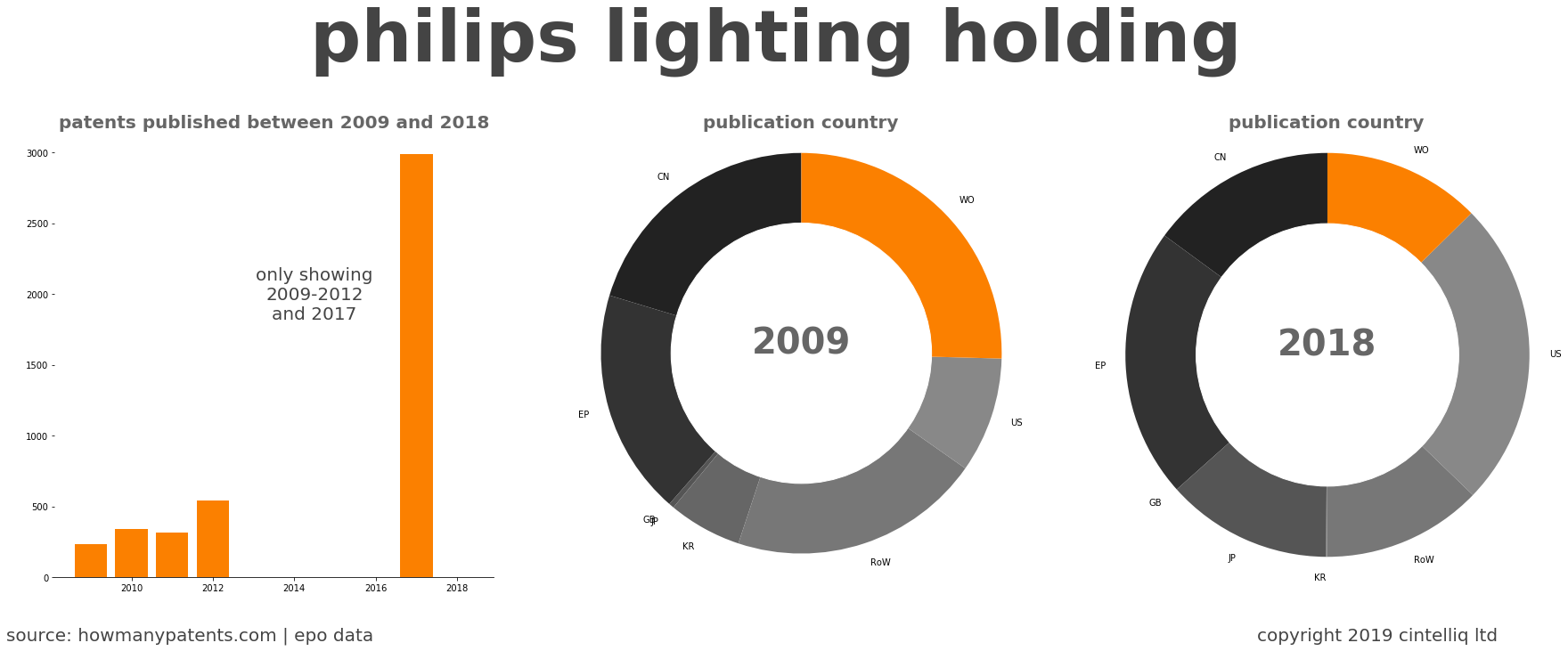 summary of patents for Philips Lighting Holding