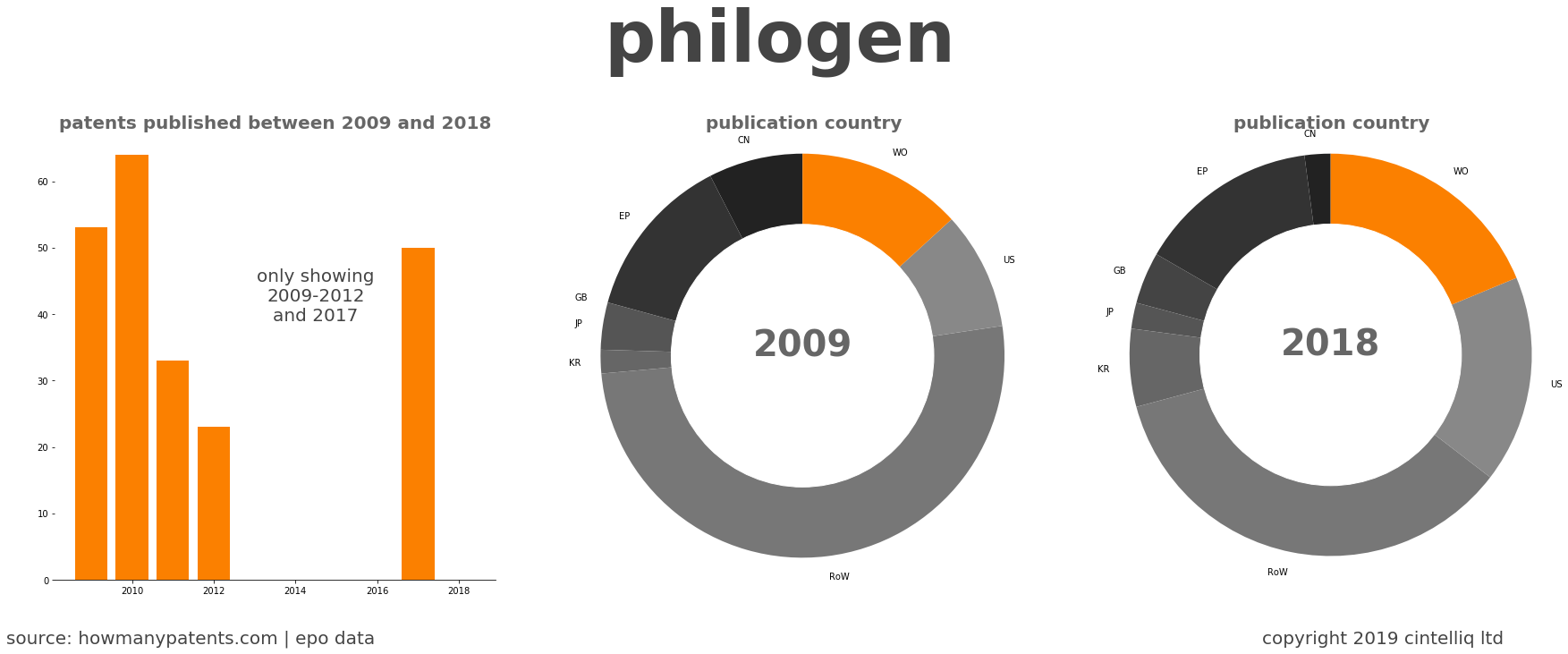 summary of patents for Philogen