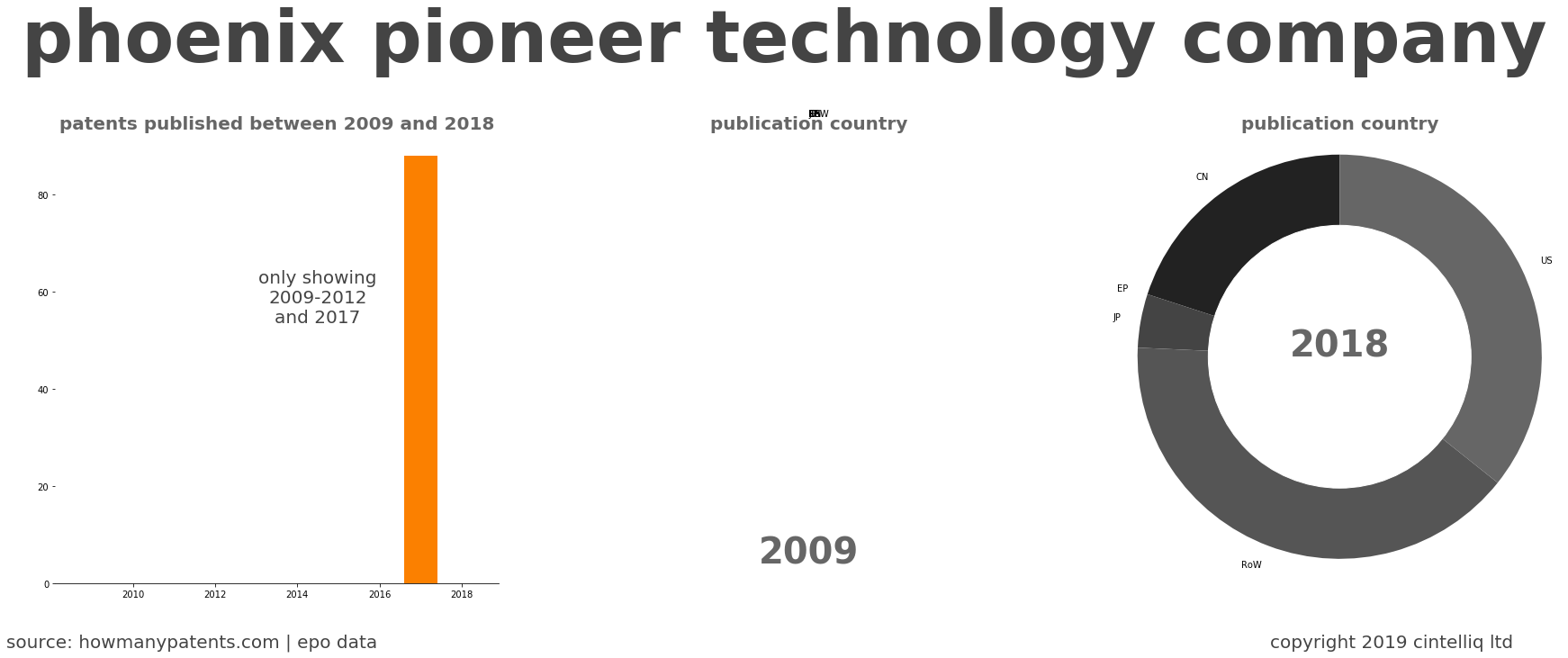 summary of patents for Phoenix Pioneer Technology Company