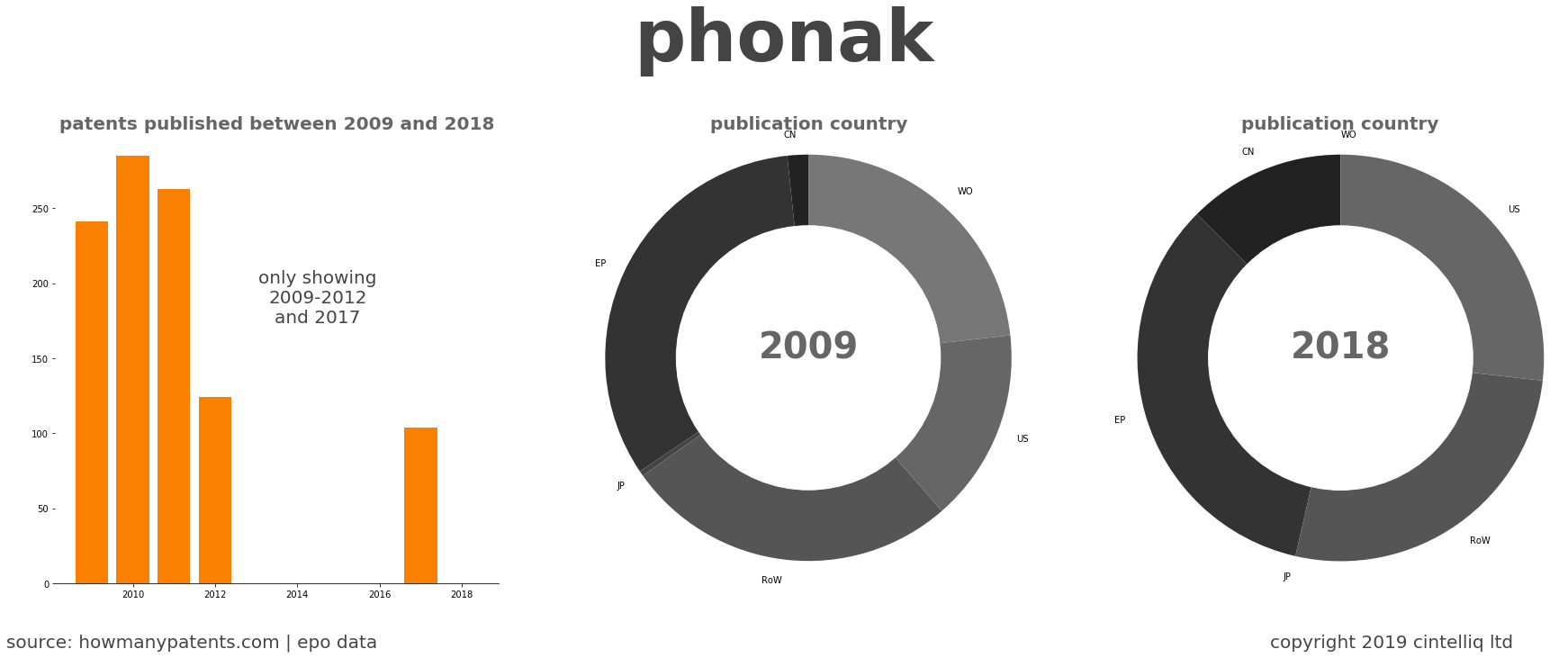 summary of patents for Phonak