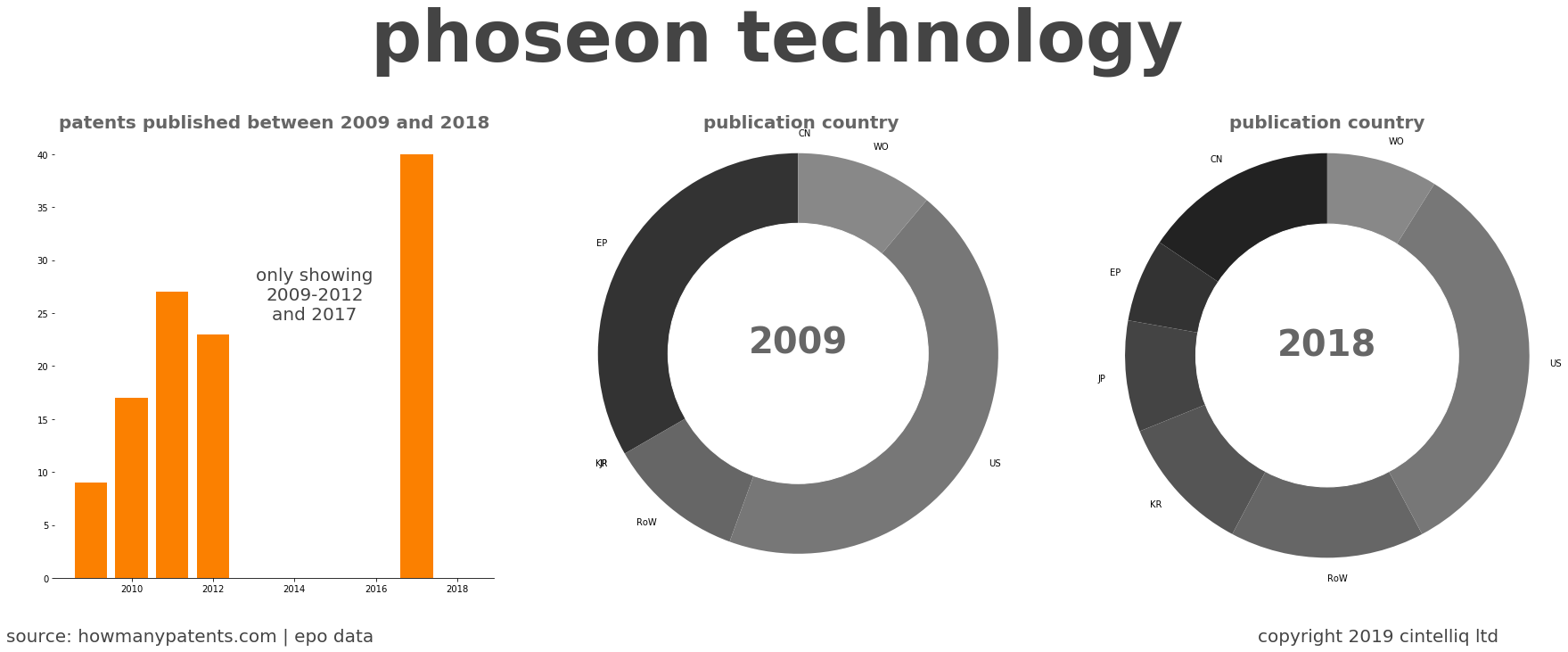 summary of patents for Phoseon Technology