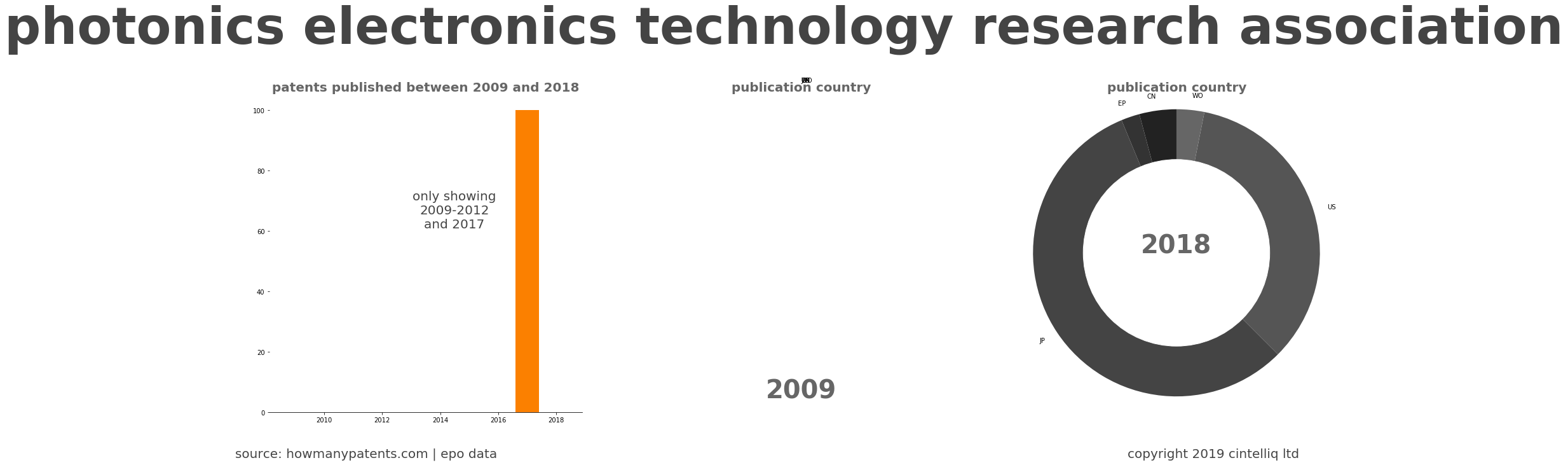 summary of patents for Photonics Electronics Technology Research Association