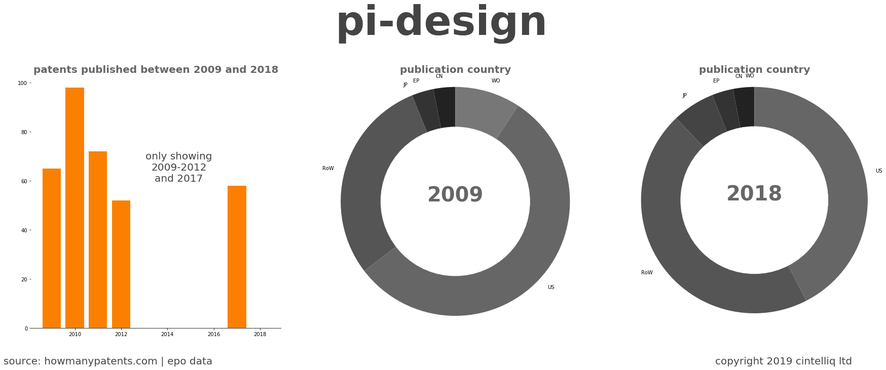 summary of patents for Pi-Design