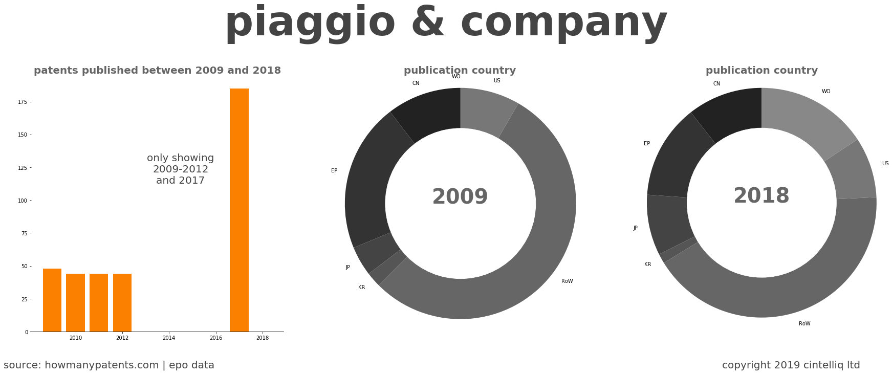 summary of patents for Piaggio & Company