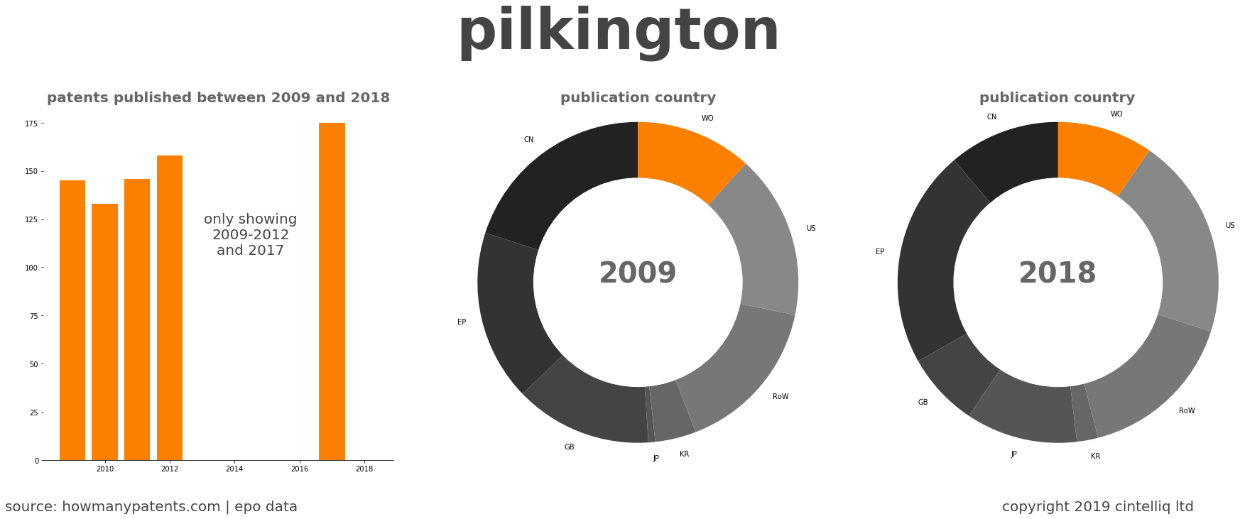 summary of patents for Pilkington