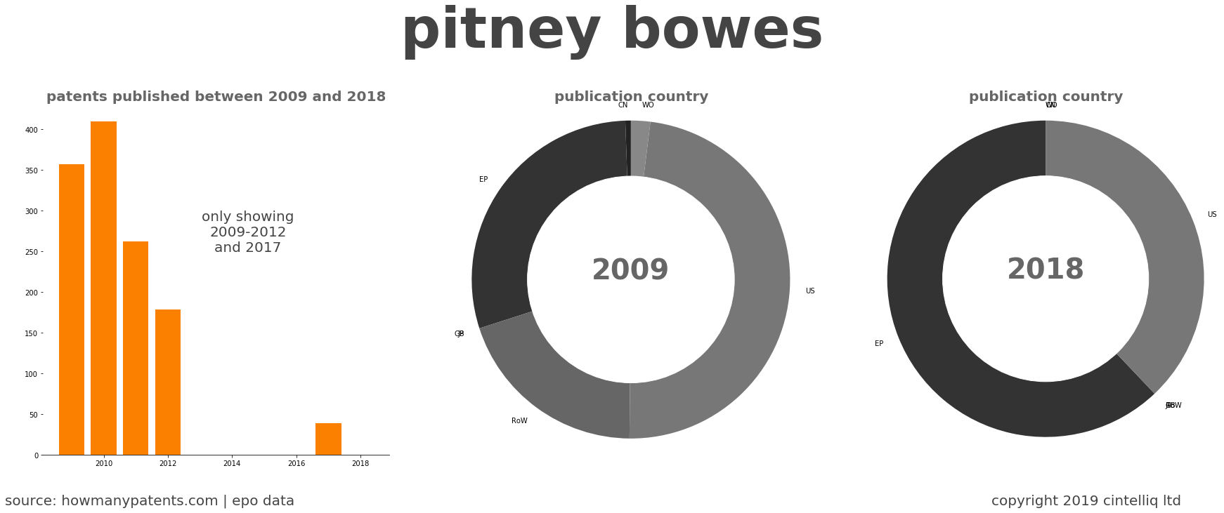 summary of patents for Pitney Bowes