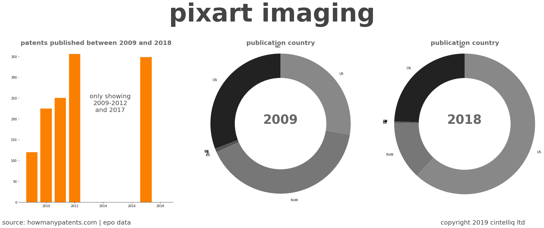 summary of patents for Pixart Imaging