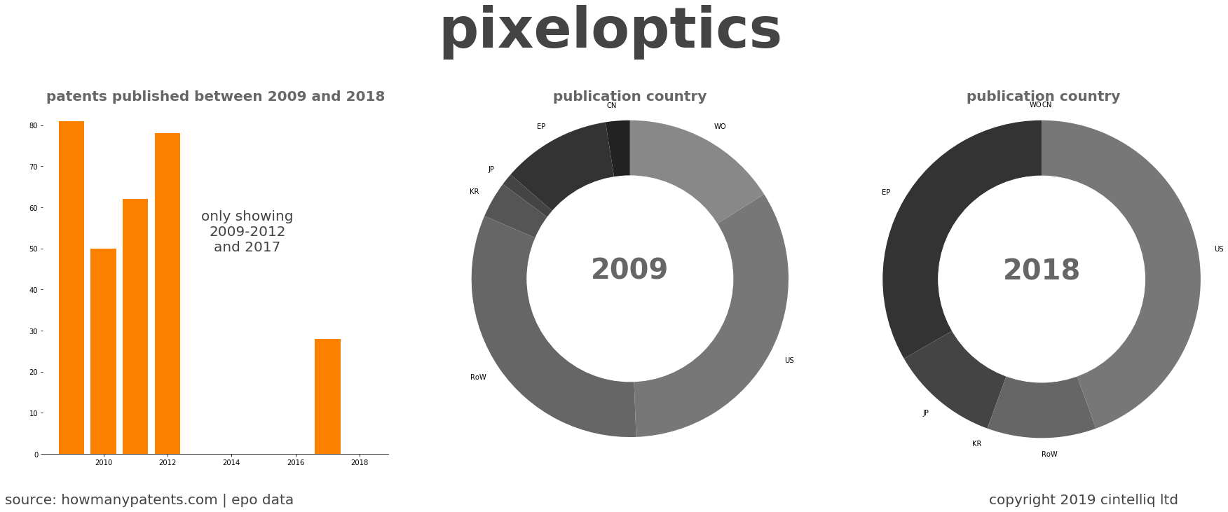 summary of patents for Pixeloptics