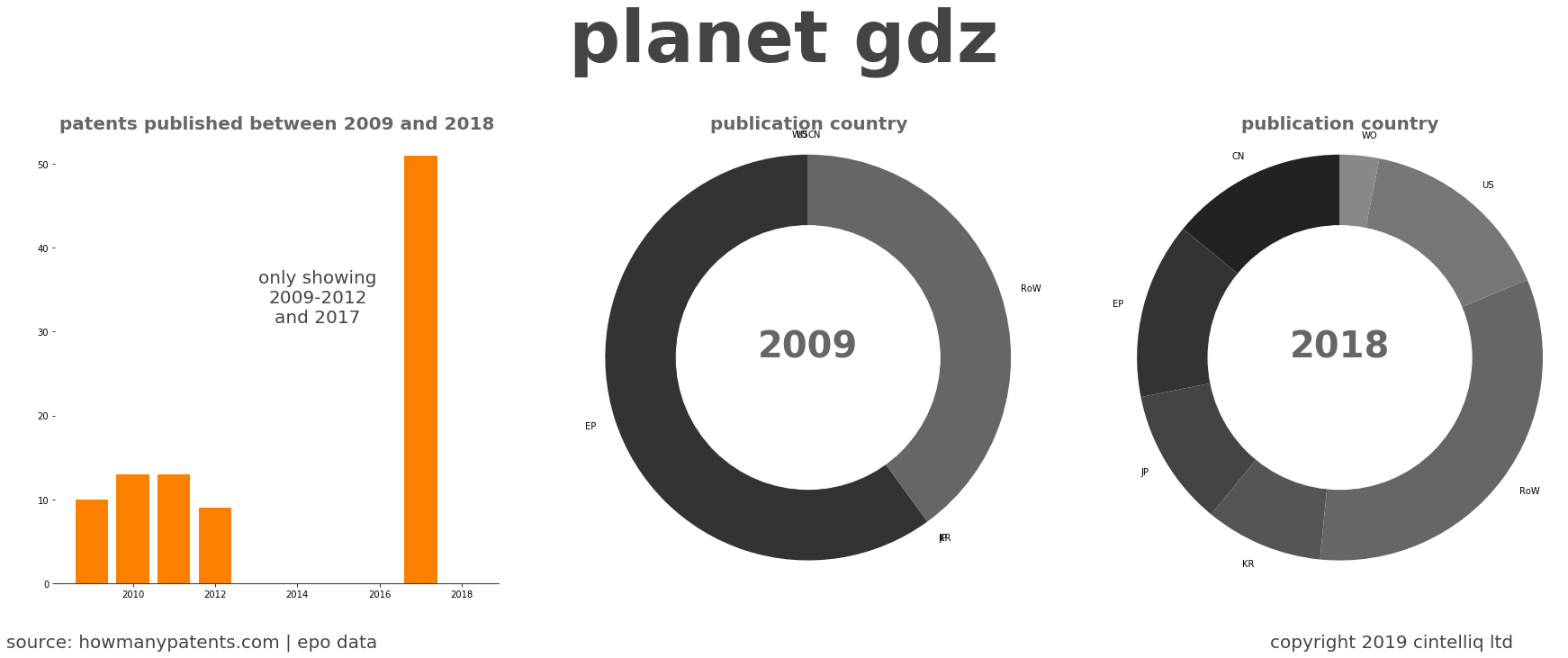 summary of patents for Planet Gdz