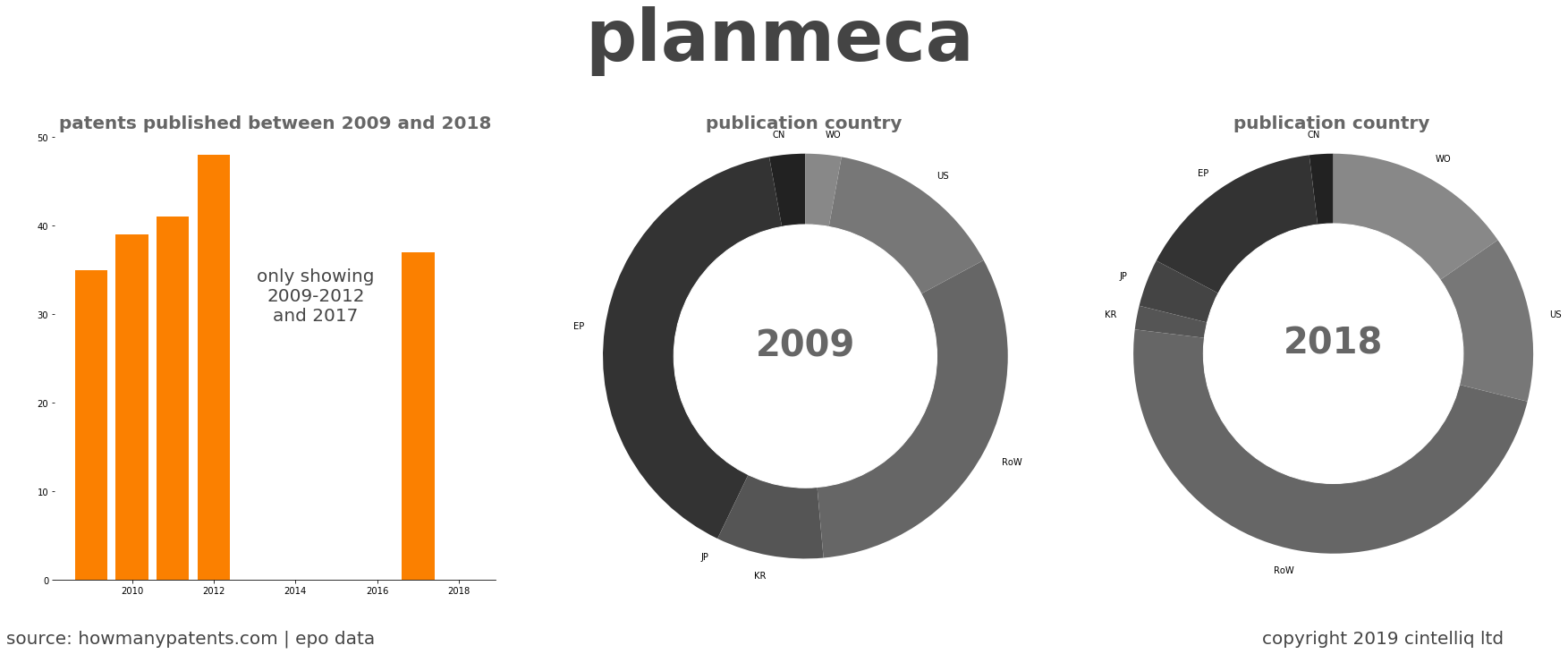 summary of patents for Planmeca