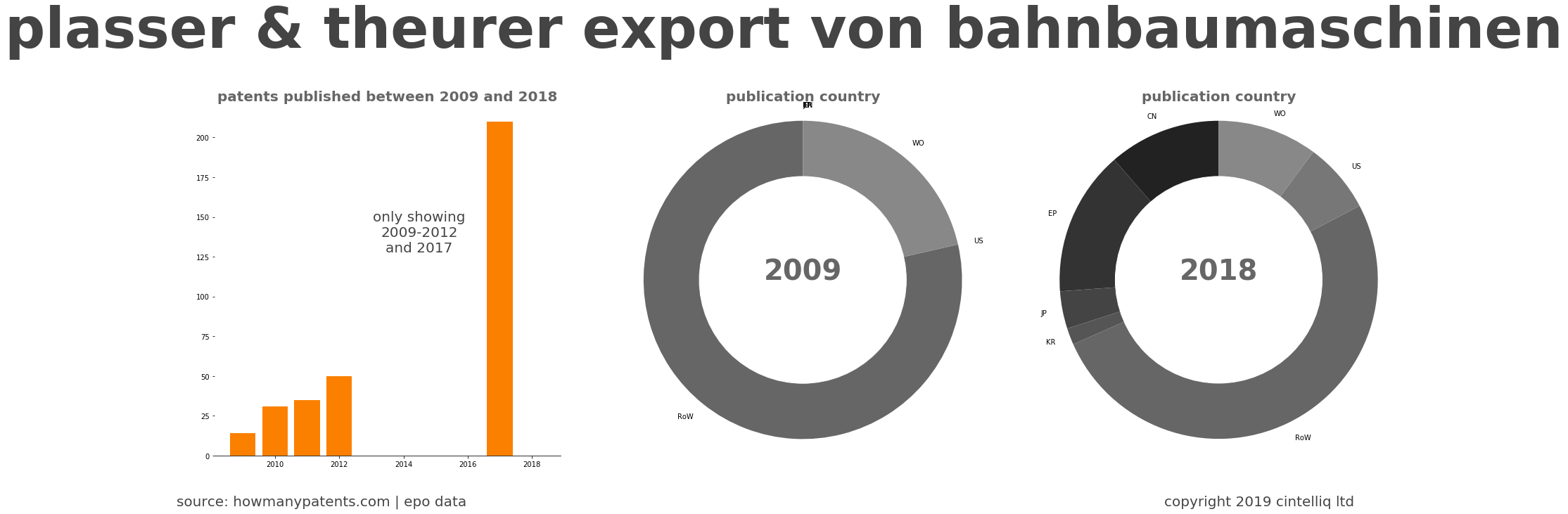 summary of patents for Plasser & Theurer Export Von Bahnbaumaschinen