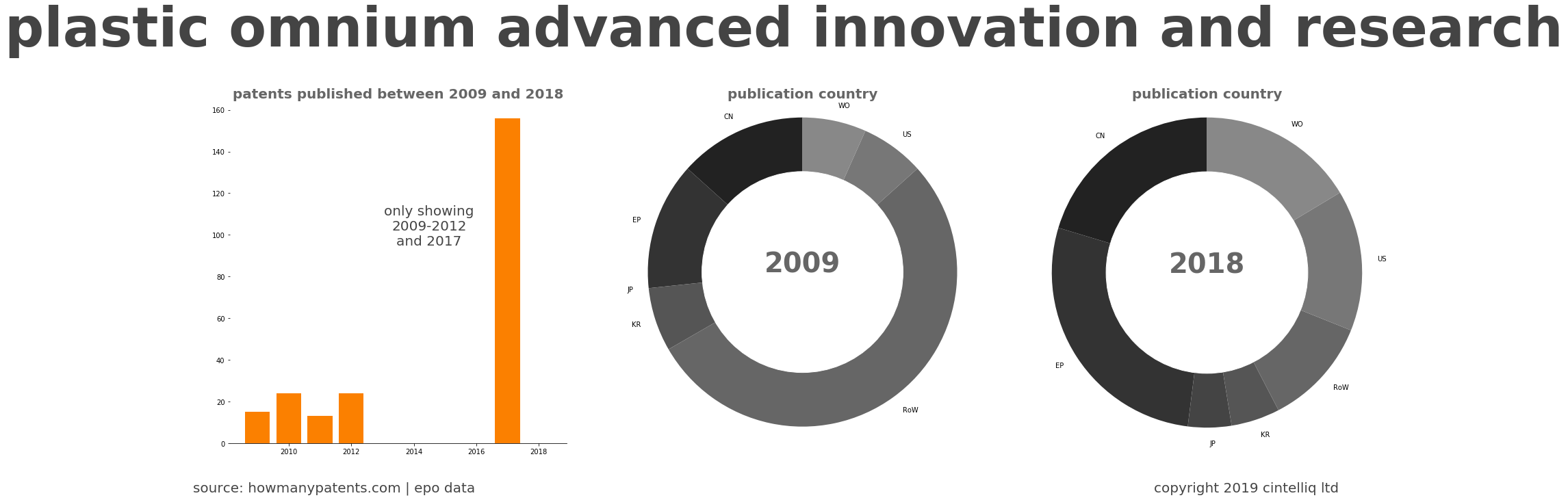 summary of patents for Plastic Omnium Advanced Innovation And Research