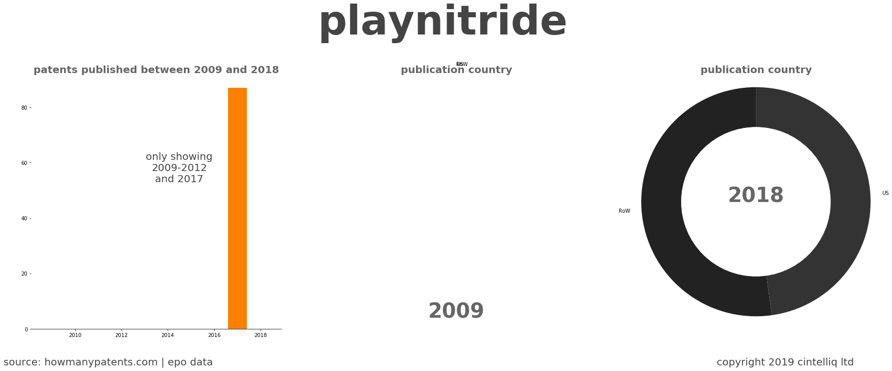 summary of patents for Playnitride