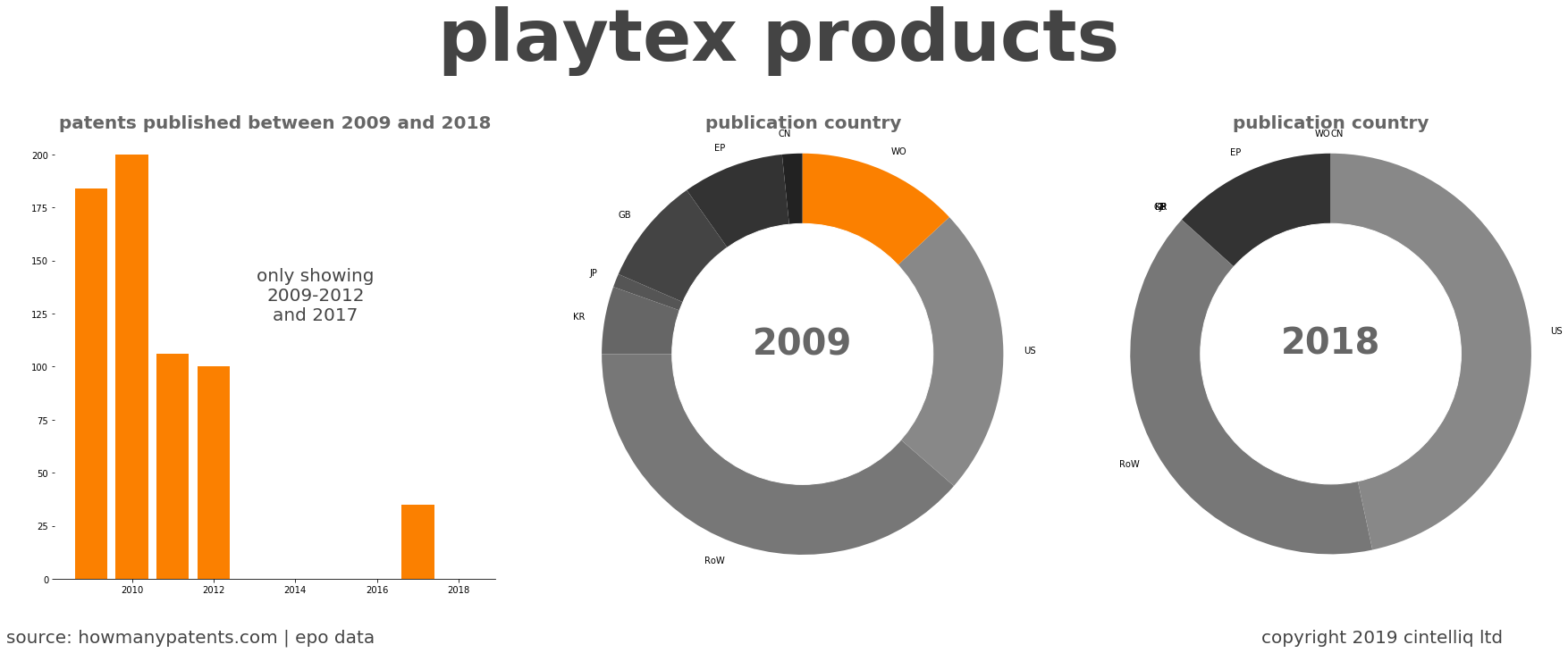 summary of patents for Playtex Products
