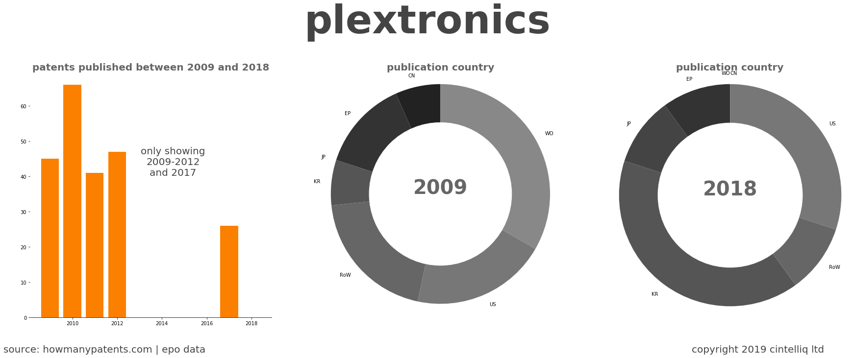 summary of patents for Plextronics