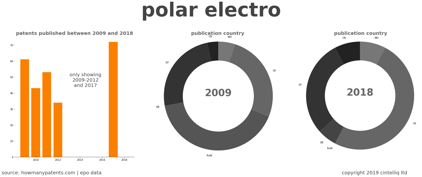 summary of patents for Polar Electro