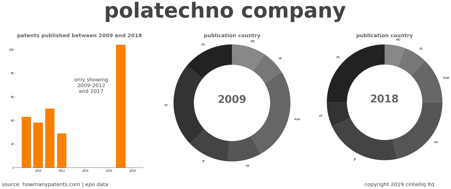 summary of patents for Polatechno Company