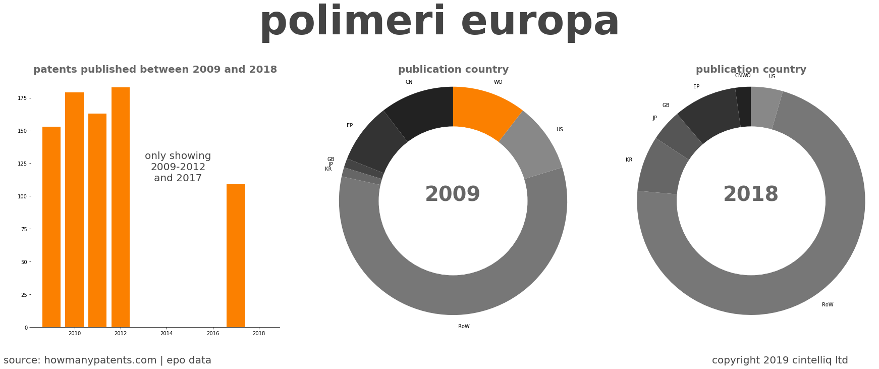 summary of patents for Polimeri Europa