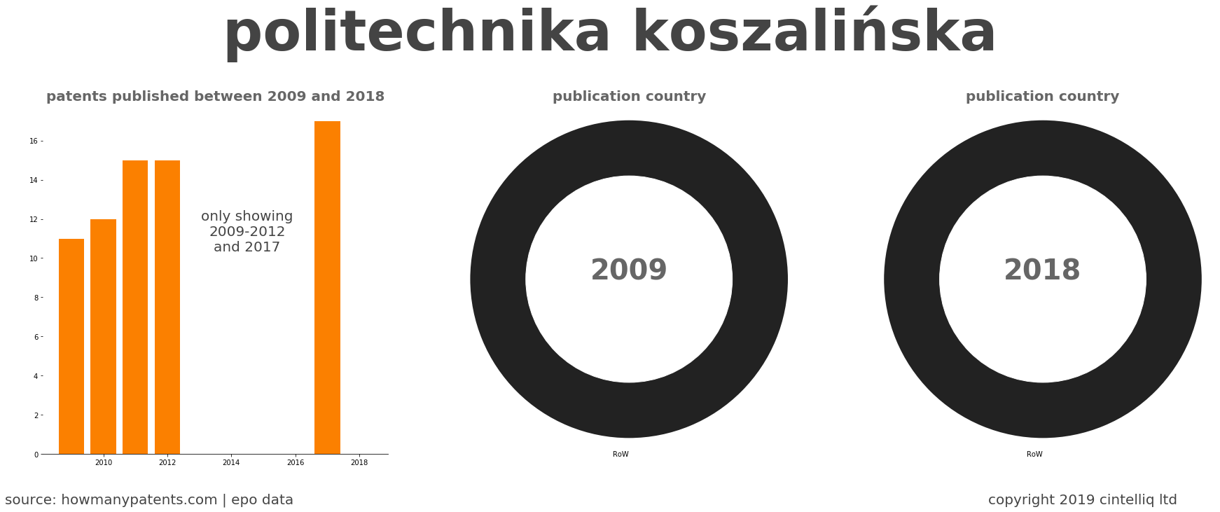 summary of patents for Politechnika Koszalińska