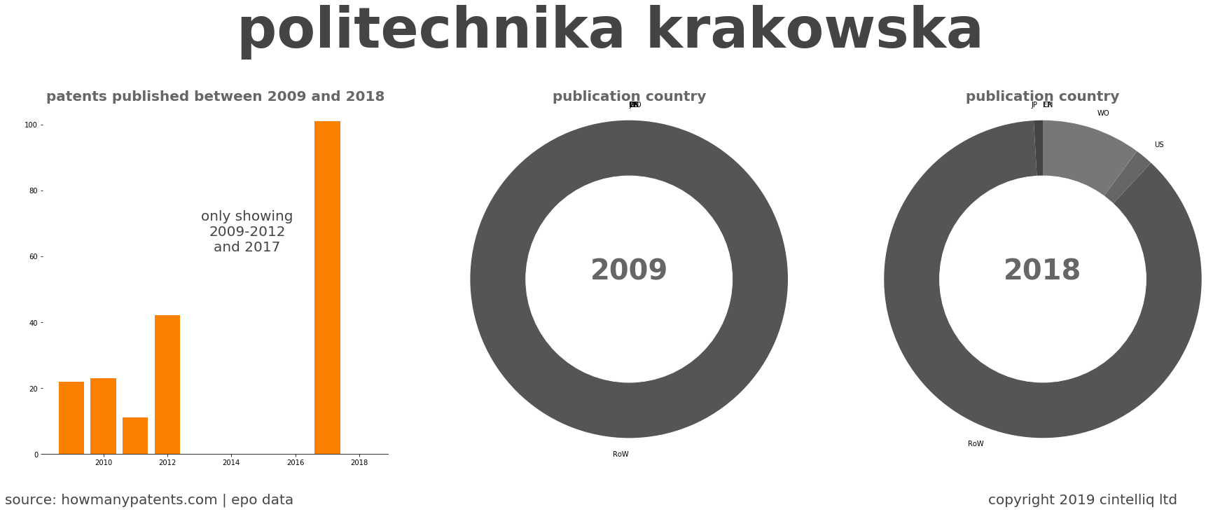 summary of patents for Politechnika Krakowska