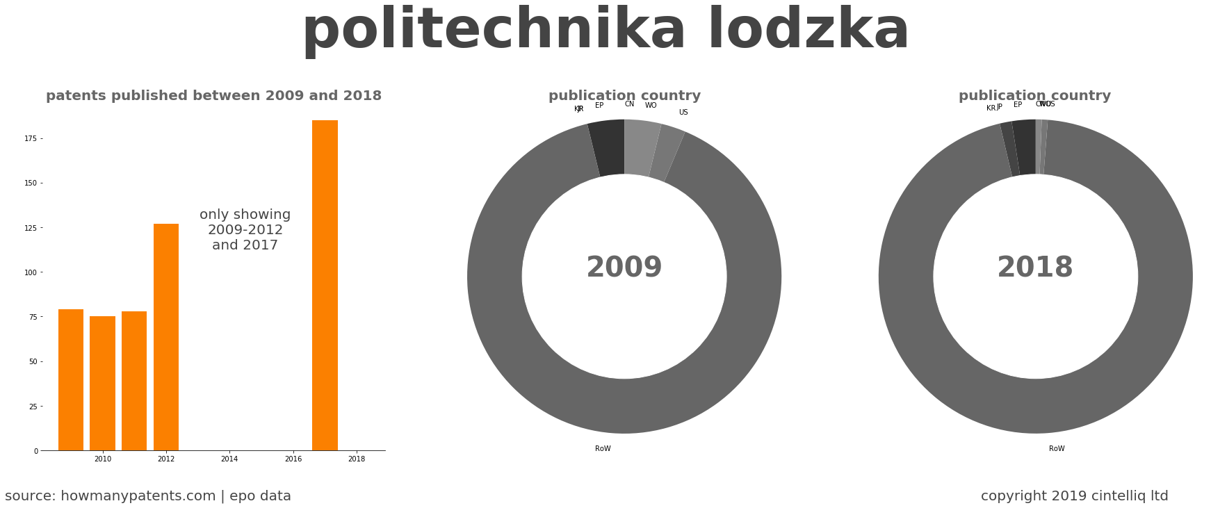 summary of patents for Politechnika Lodzka