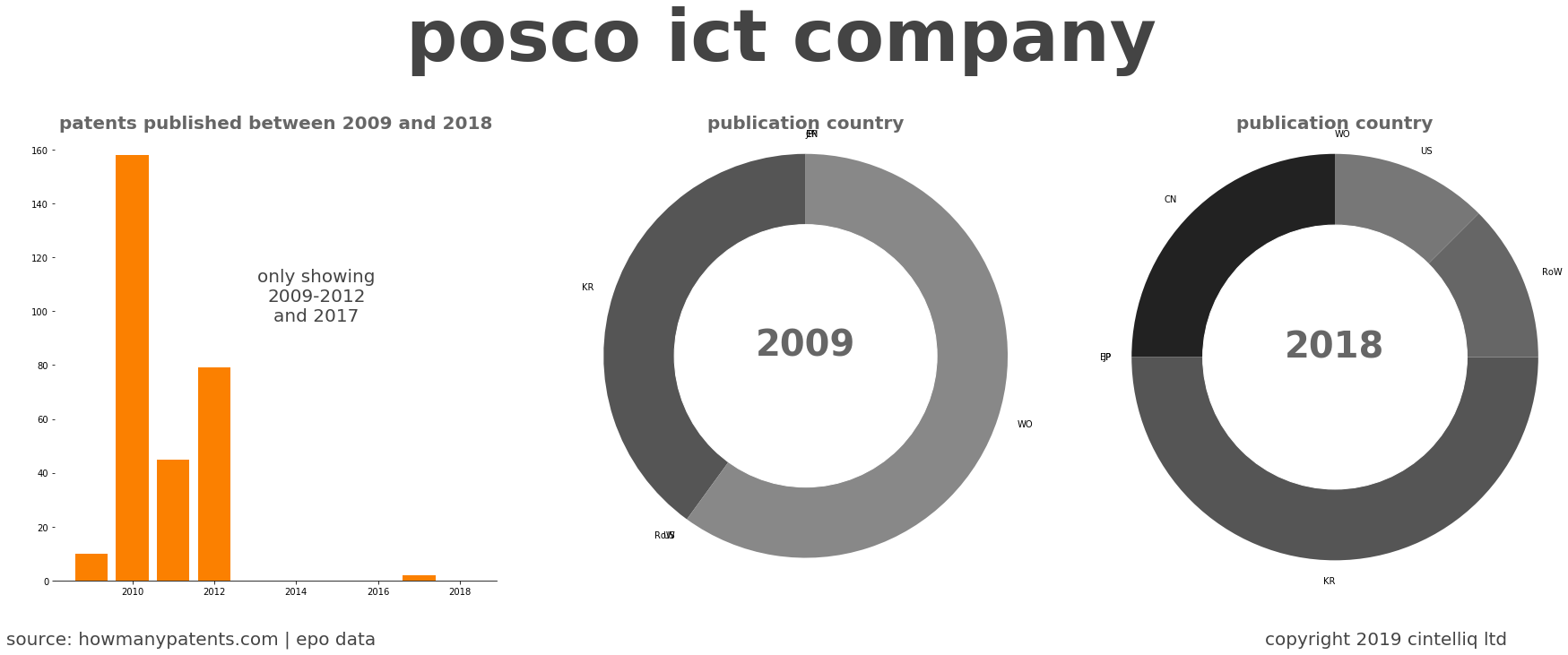 summary of patents for Posco Ict Company