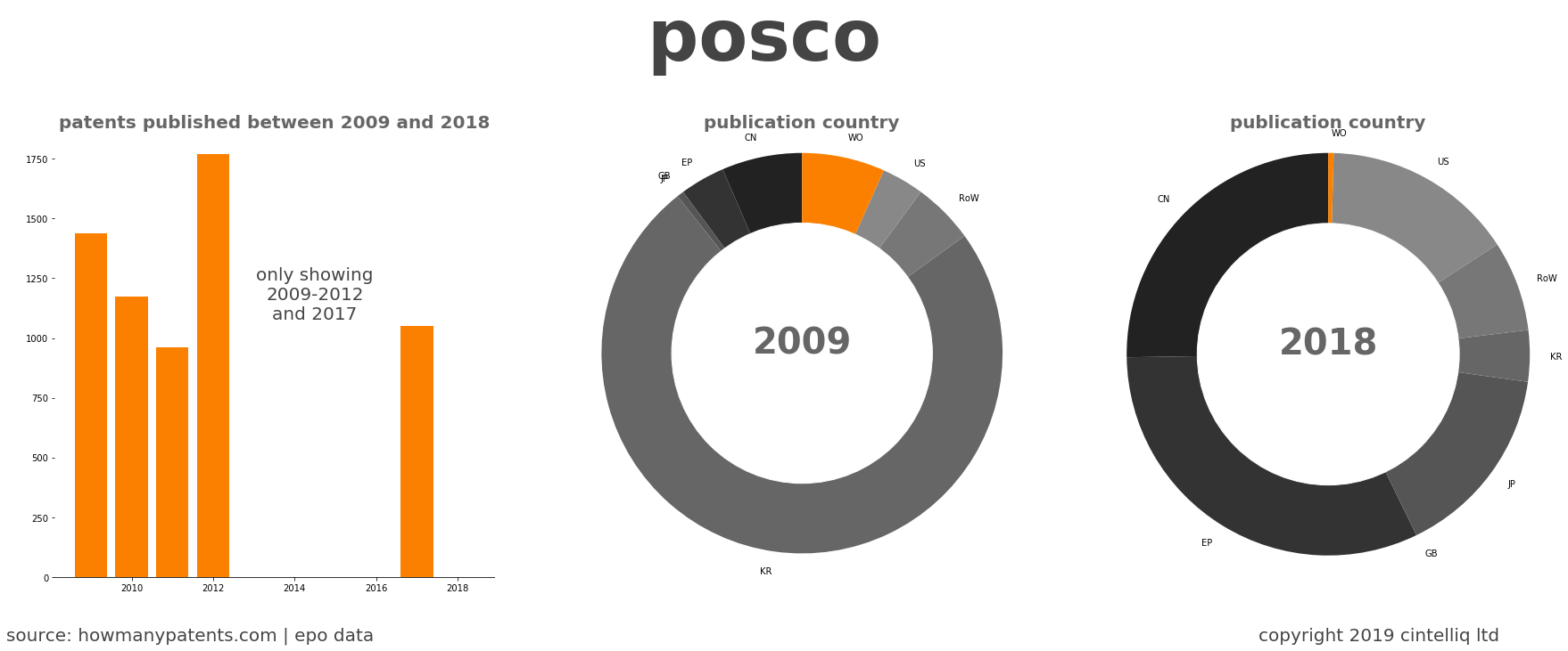 summary of patents for Posco 