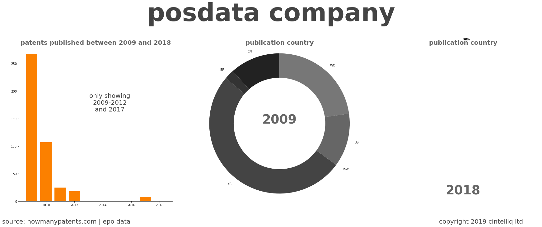 summary of patents for Posdata Company