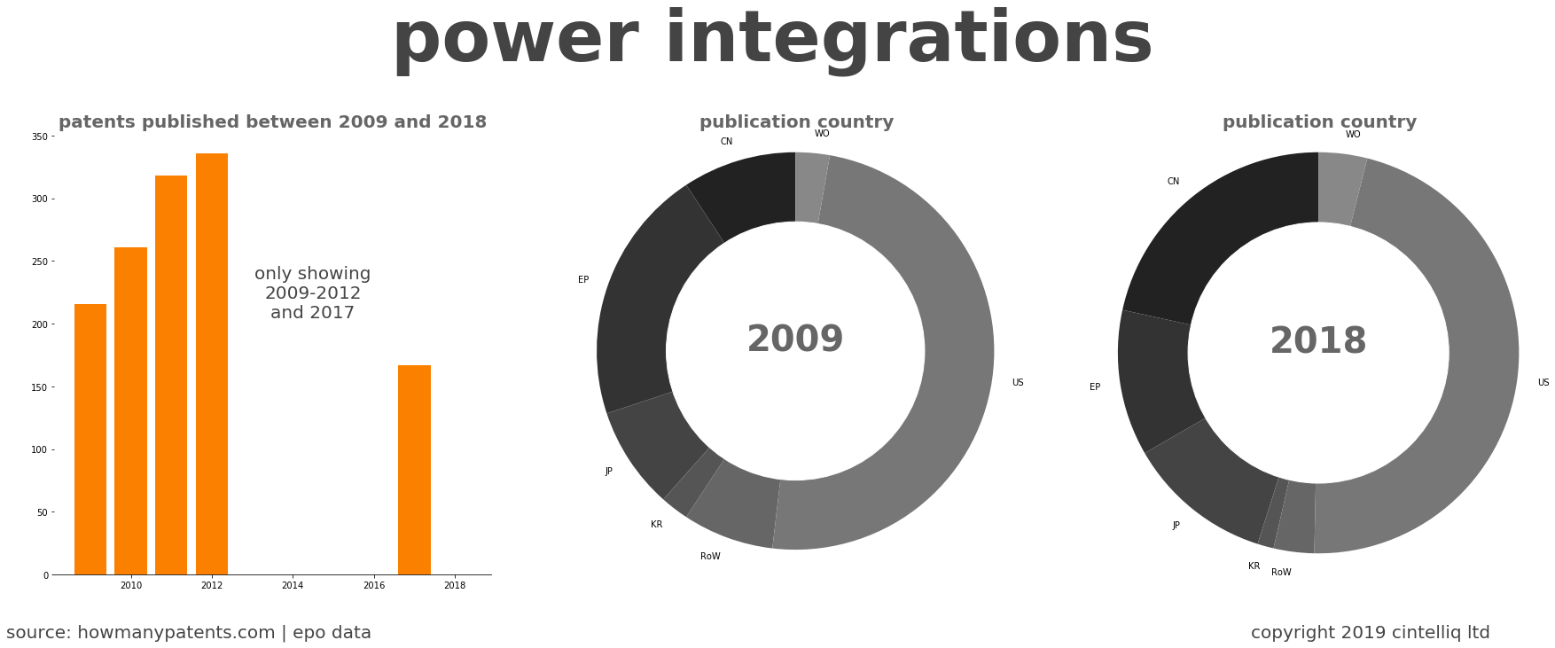 summary of patents for Power Integrations