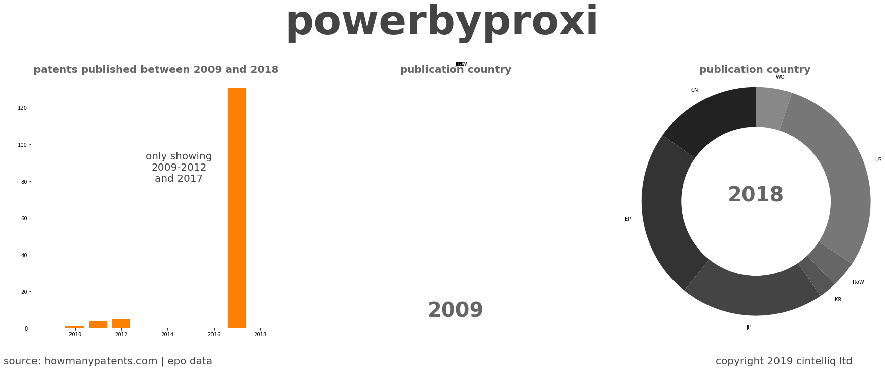 summary of patents for Powerbyproxi