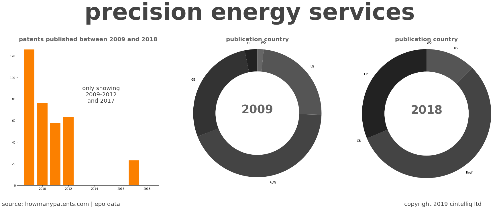 summary of patents for Precision Energy Services