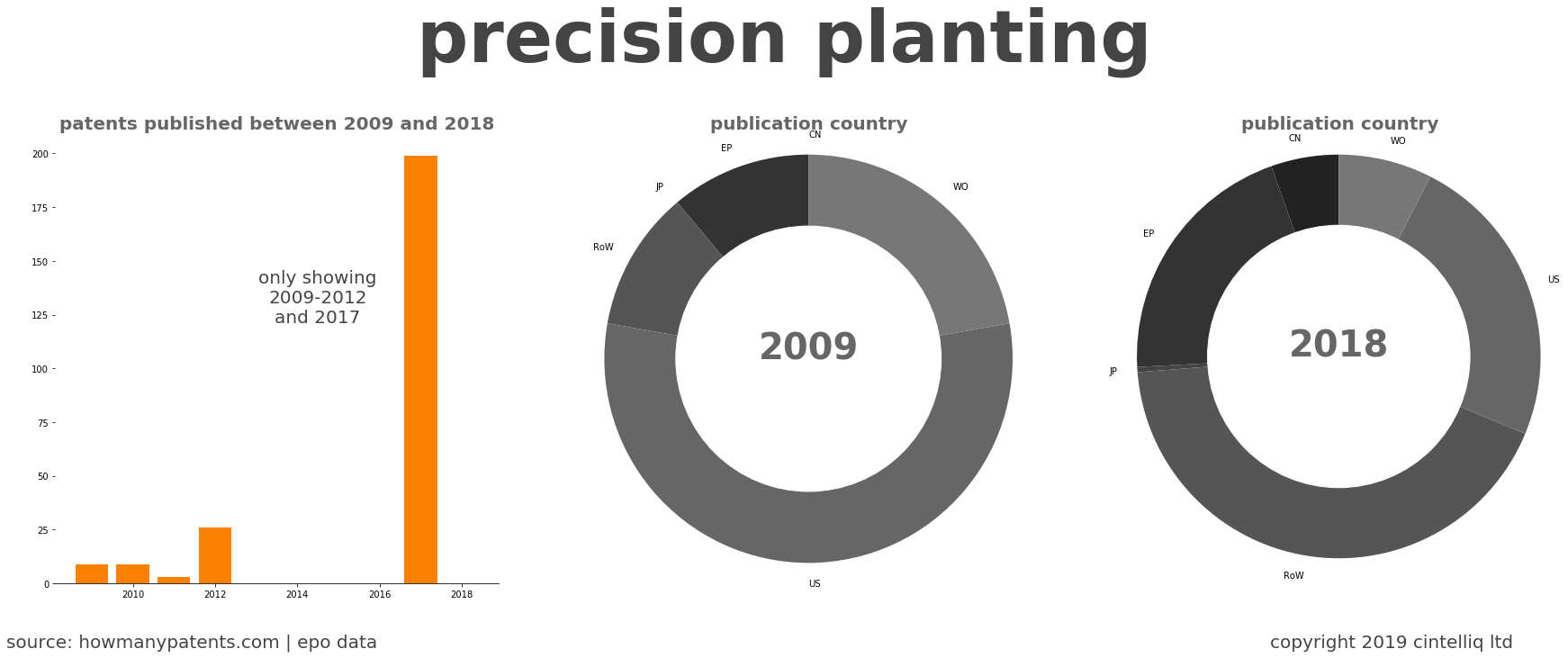 summary of patents for Precision Planting