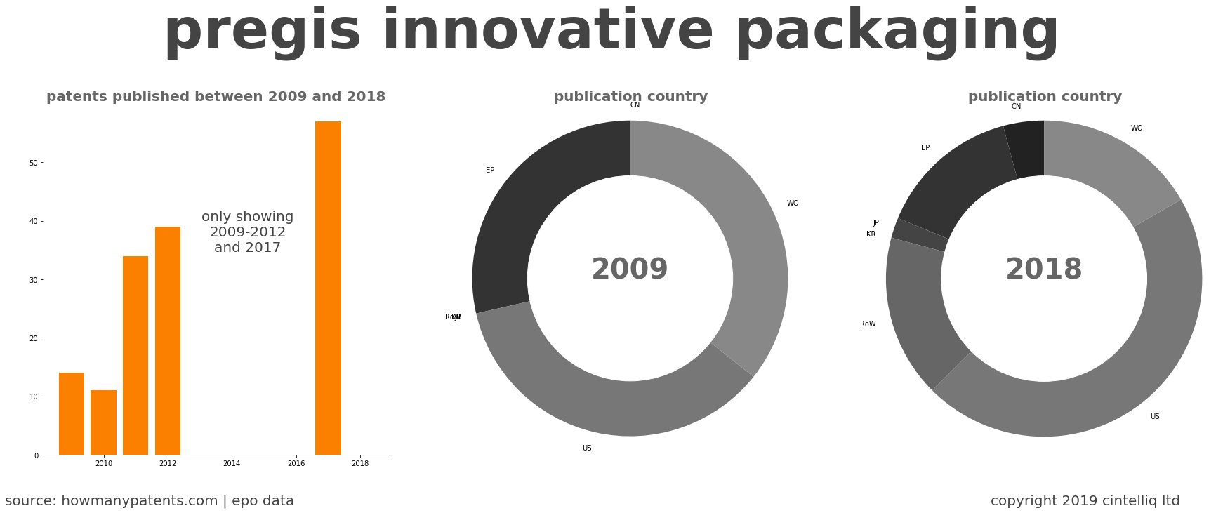 summary of patents for Pregis Innovative Packaging