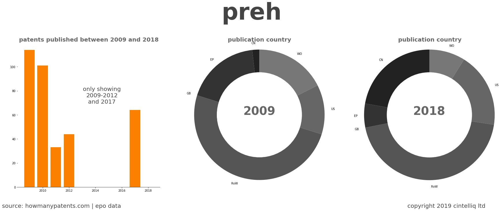 summary of patents for Preh