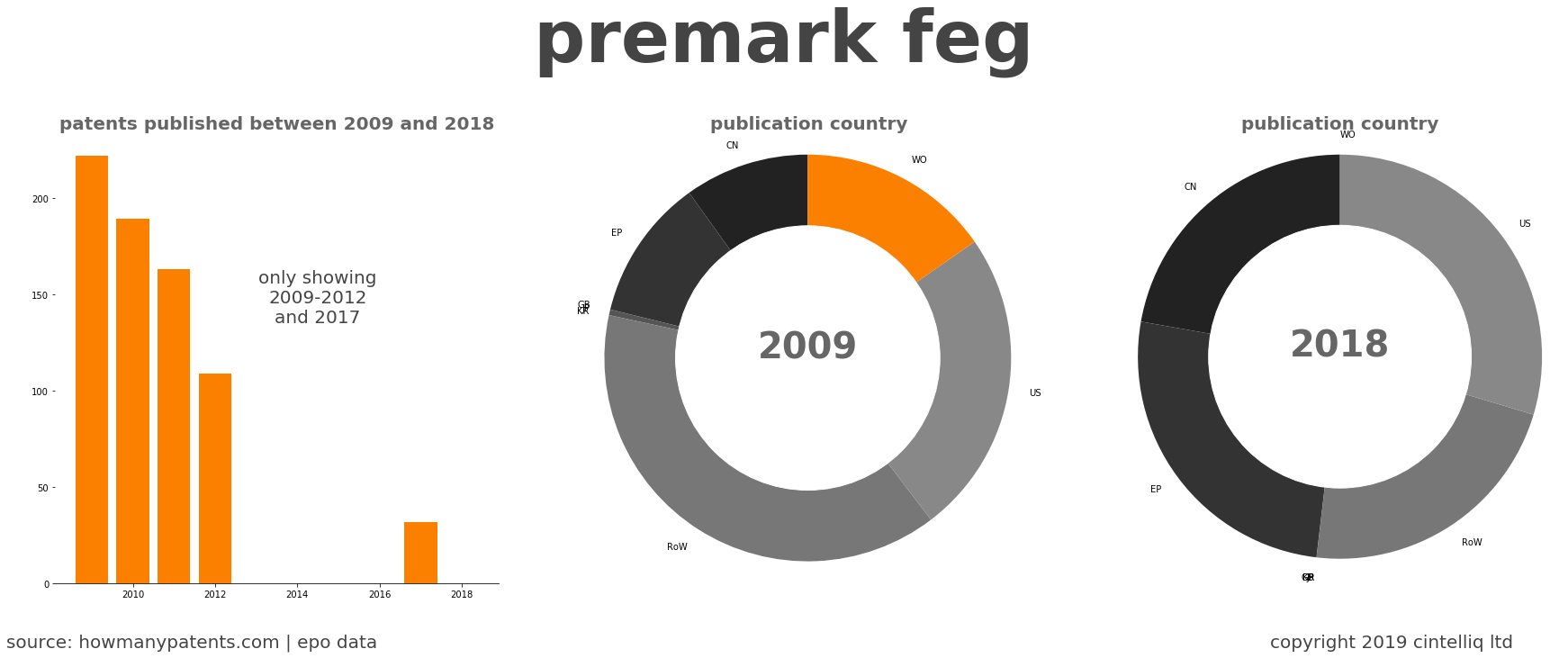 summary of patents for Premark Feg