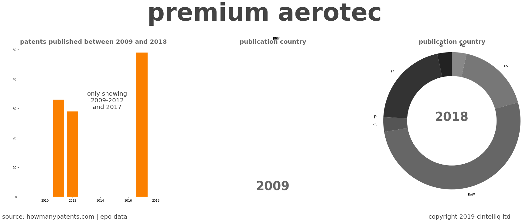 summary of patents for Premium Aerotec