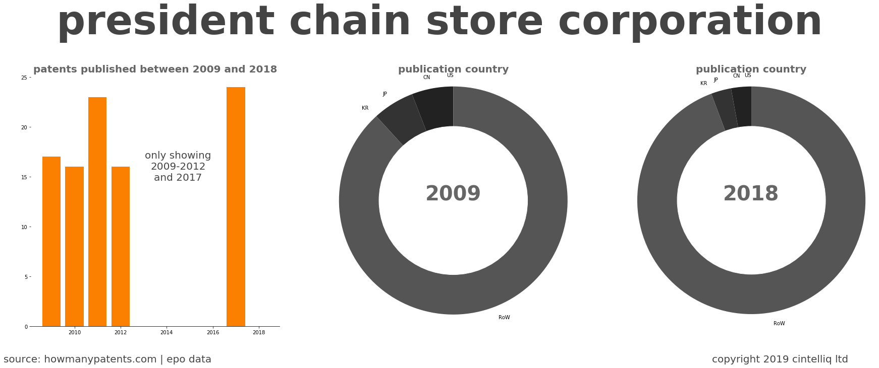 summary of patents for President Chain Store Corporation