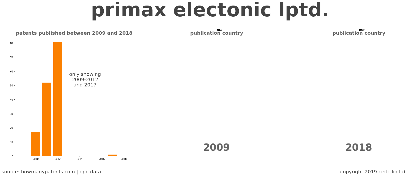 summary of patents for Primax Electonic Lptd.