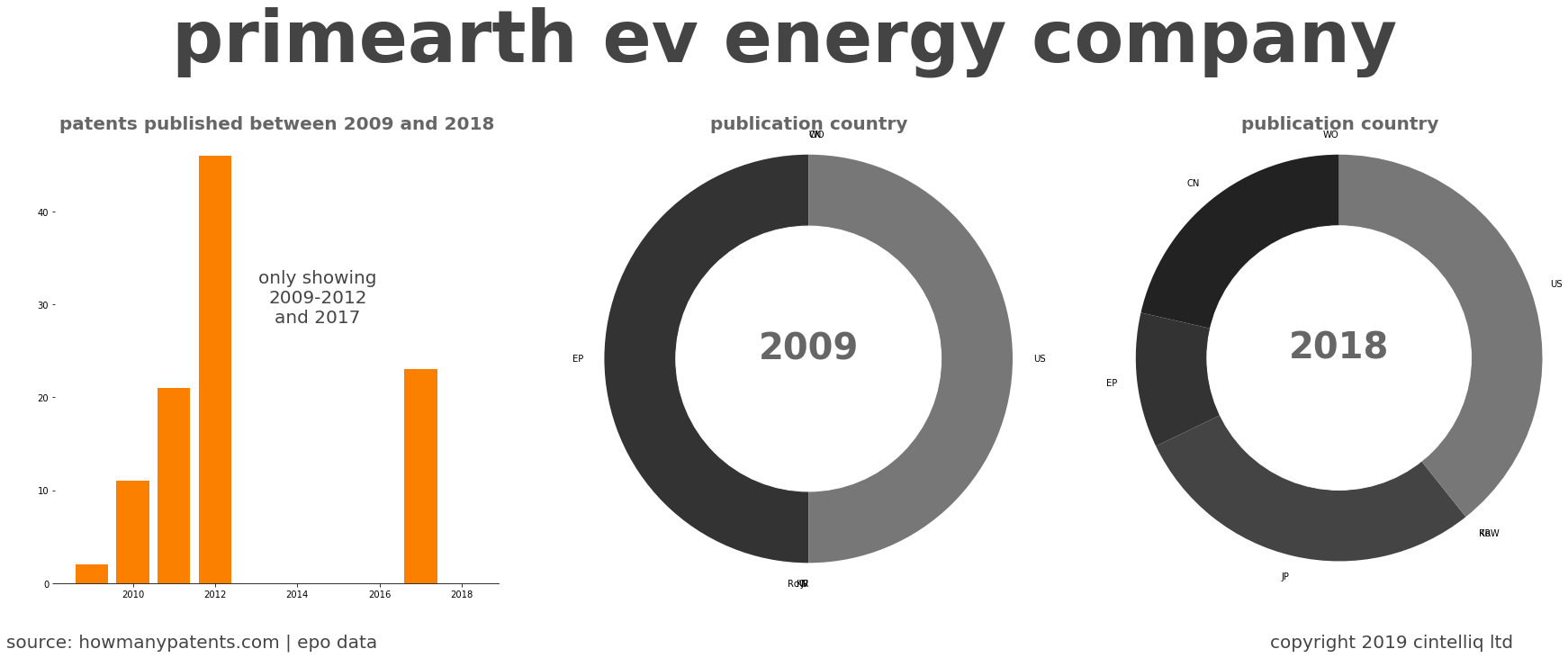 summary of patents for Primearth Ev Energy Company