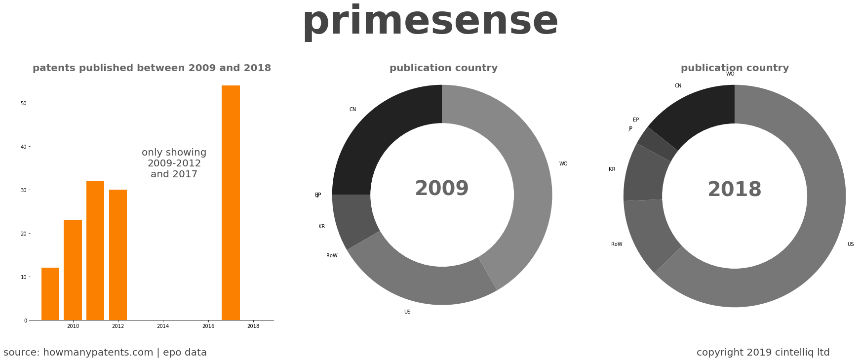 summary of patents for Primesense