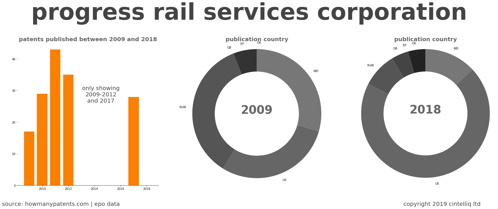 summary of patents for Progress Rail Services Corporation