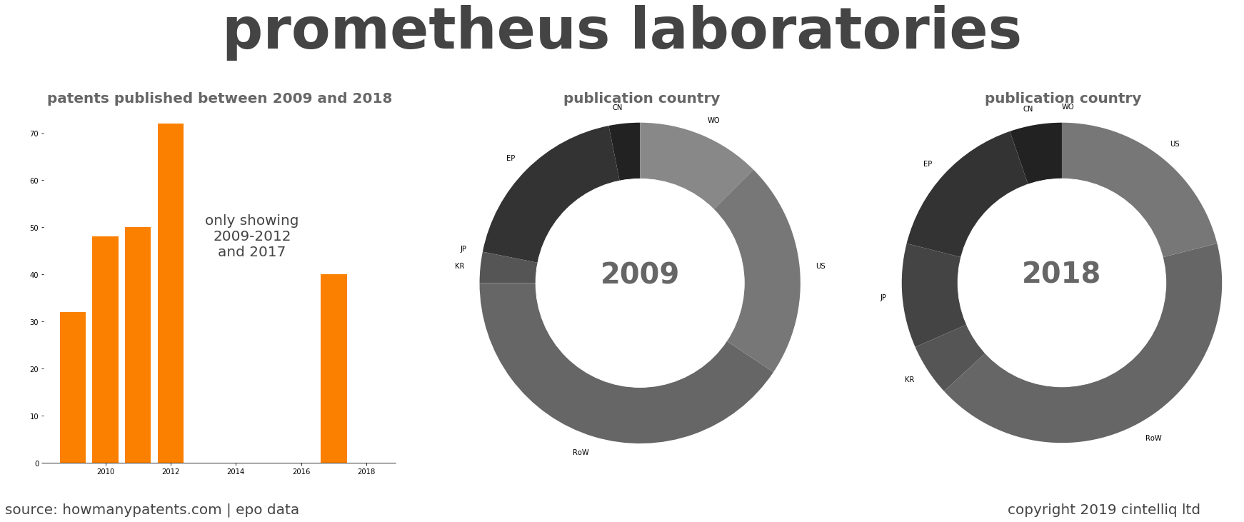 summary of patents for Prometheus Laboratories