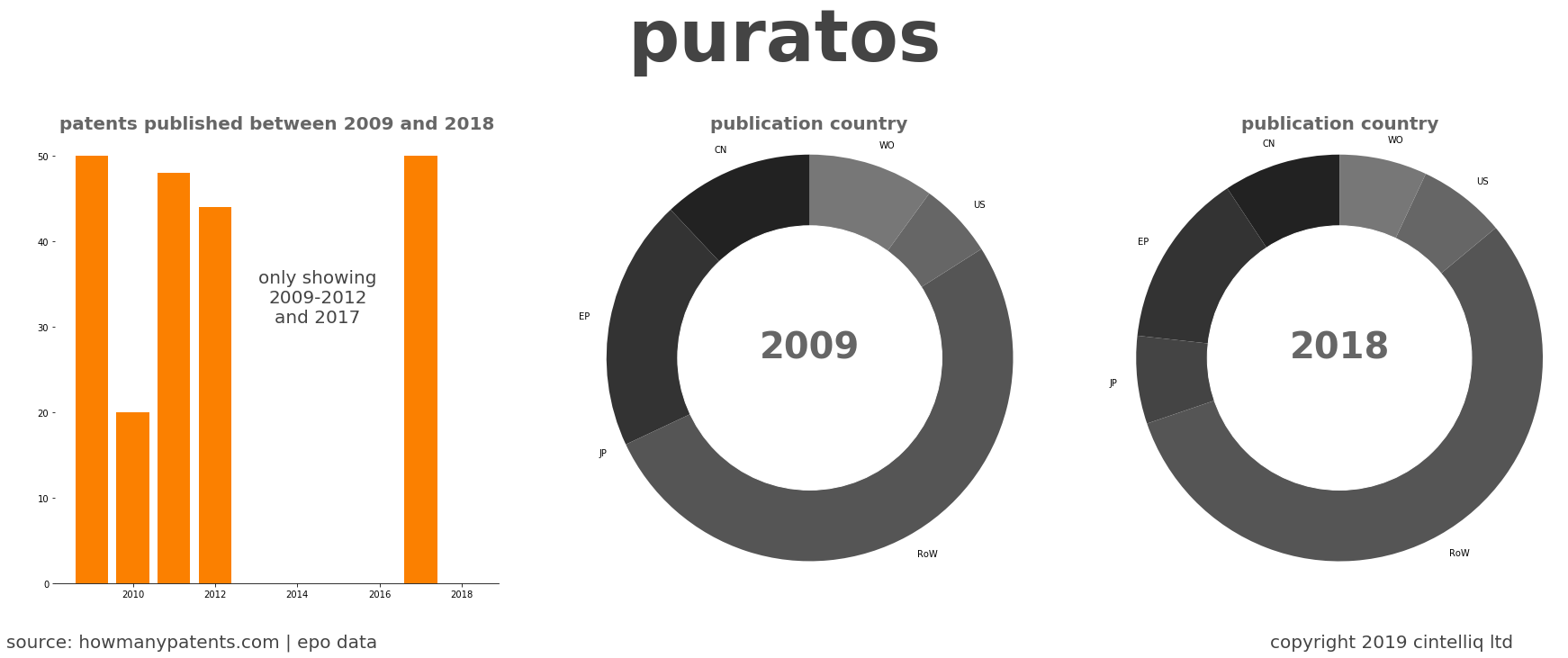 summary of patents for Puratos