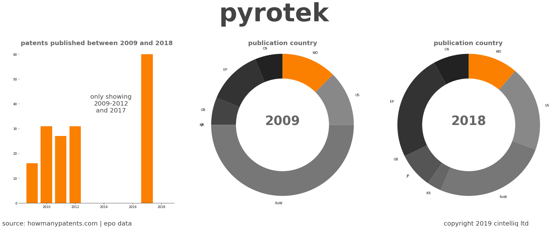 summary of patents for Pyrotek