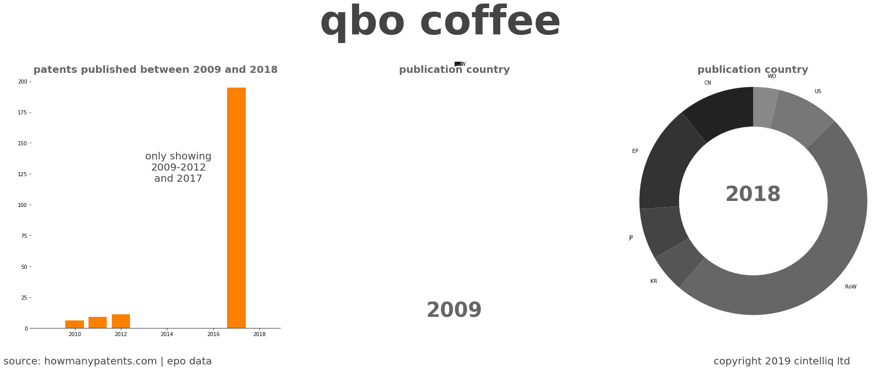 summary of patents for Qbo Coffee