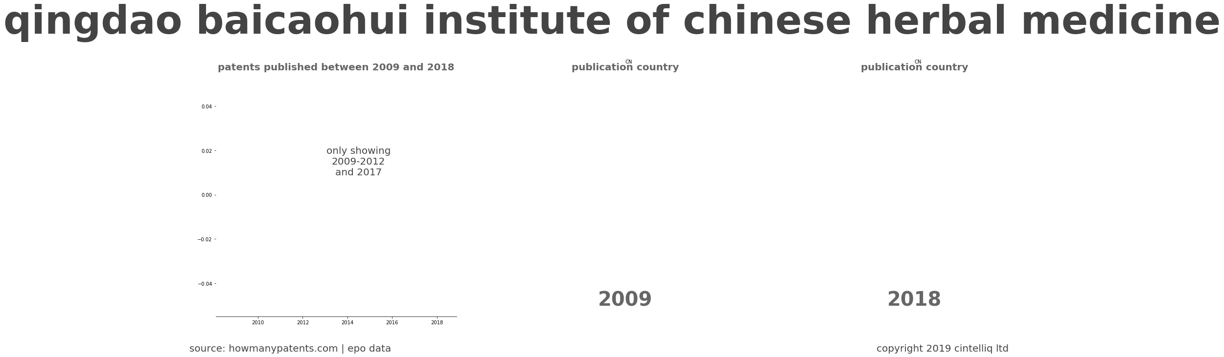 summary of patents for Qingdao Baicaohui Institute Of Chinese Herbal Medicine